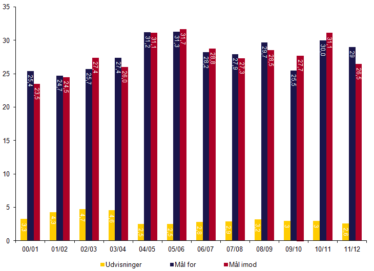 Graf over det gennemsnitlige antal udvisninger og mål per kamp.